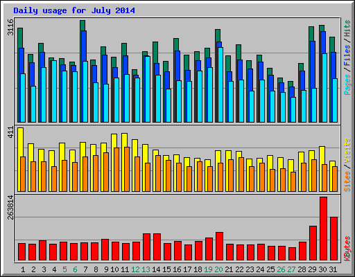 Daily usage for July 2014