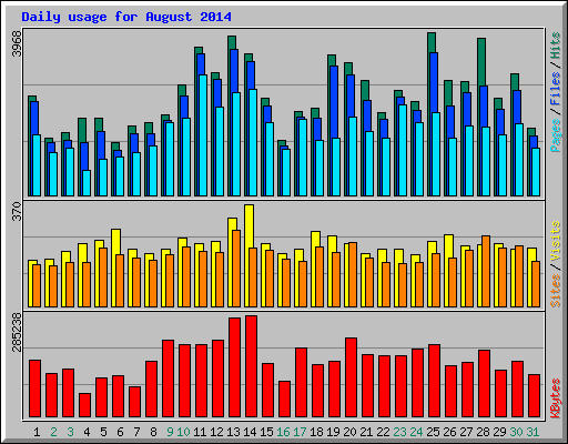 Daily usage for August 2014