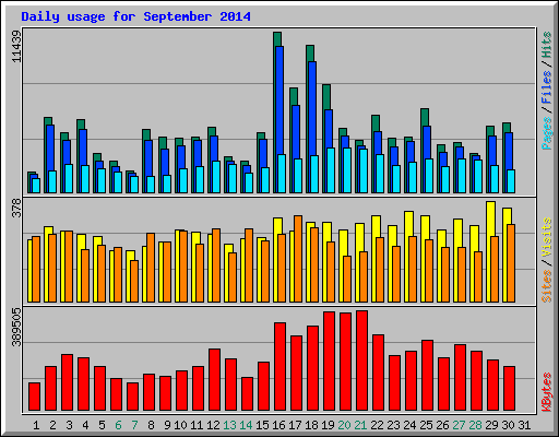 Daily usage for September 2014