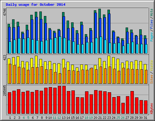 Daily usage for October 2014