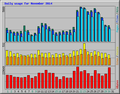 Daily usage for November 2014