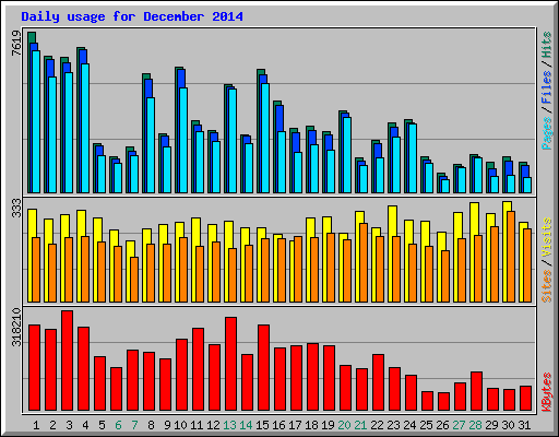 Daily usage for December 2014