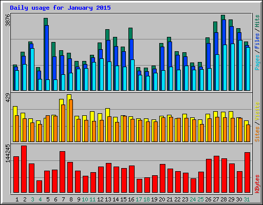 Daily usage for January 2015