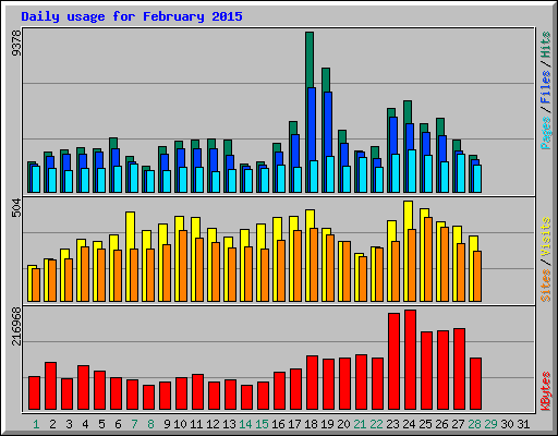 Daily usage for February 2015