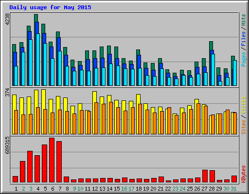 Daily usage for May 2015