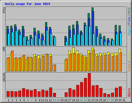 Daily usage for June 2015