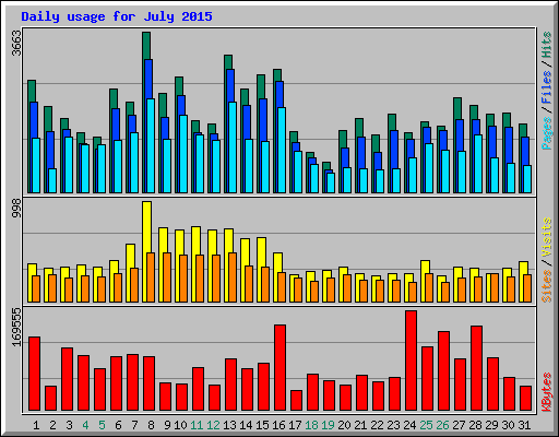 Daily usage for July 2015