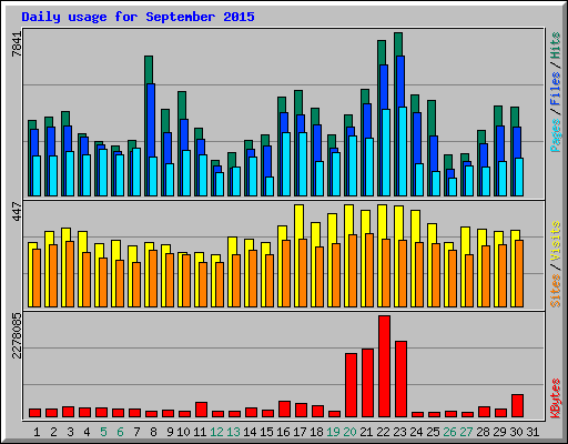 Daily usage for September 2015