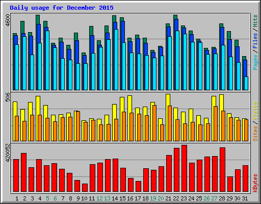 Daily usage for December 2015