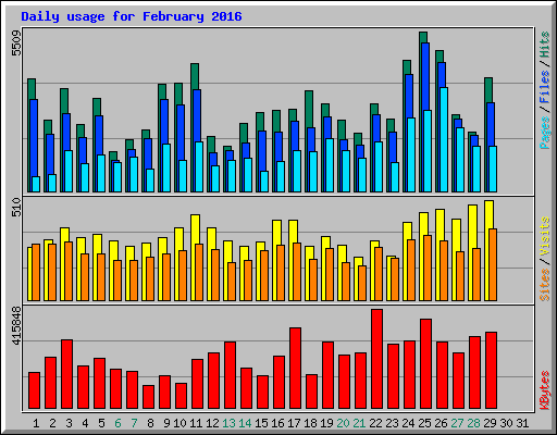 Daily usage for February 2016