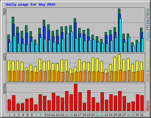 Daily usage for May 2016