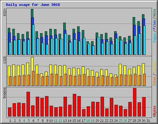 Daily usage for June 2016