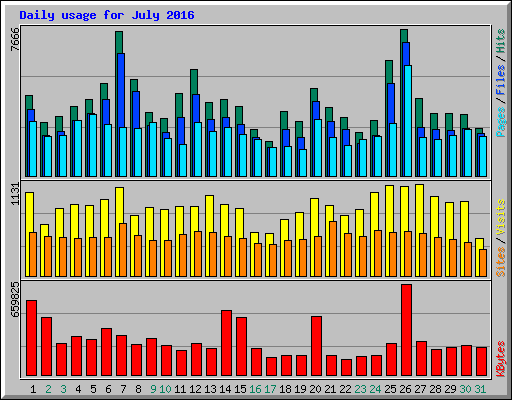 Daily usage for July 2016