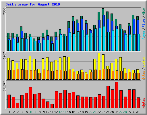 Daily usage for August 2016