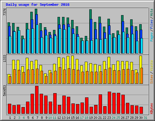 Daily usage for September 2016