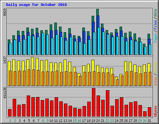 Daily usage for October 2016