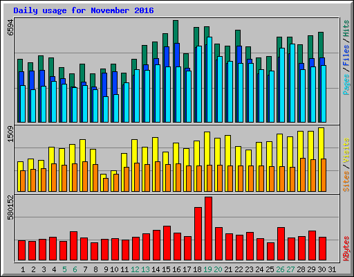 Daily usage for November 2016