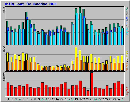 Daily usage for December 2016
