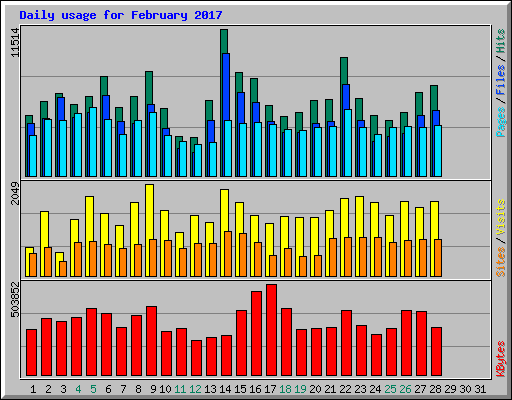 Daily usage for February 2017