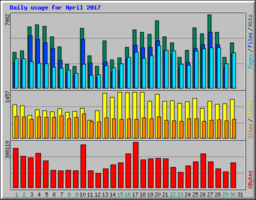 Daily usage for April 2017