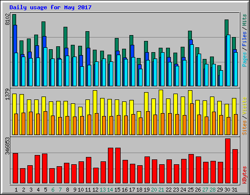 Daily usage for May 2017