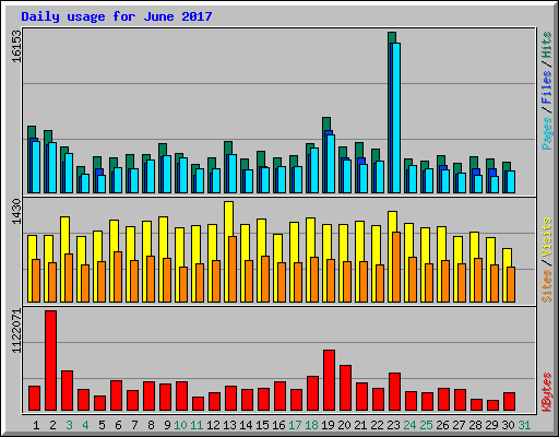 Daily usage for June 2017