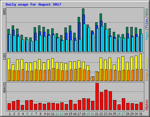 Daily usage for August 2017