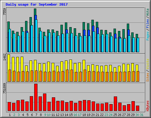 Daily usage for September 2017