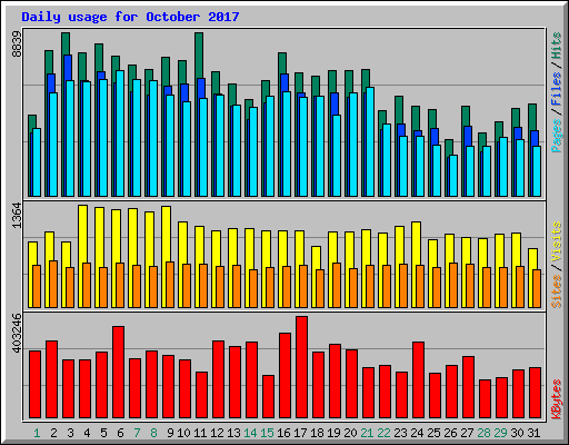 Daily usage for October 2017