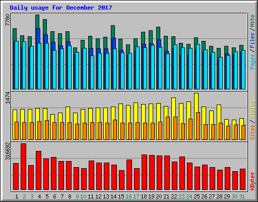 Daily usage for December 2017