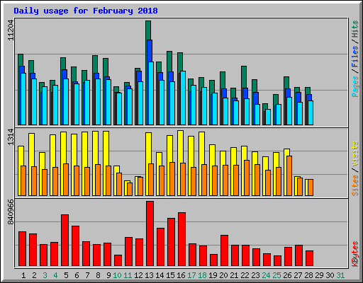 Daily usage for February 2018