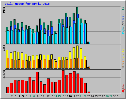 Daily usage for April 2018