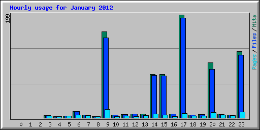 Hourly usage for January 2012