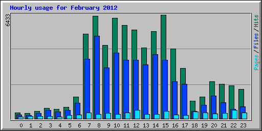 Hourly usage for February 2012