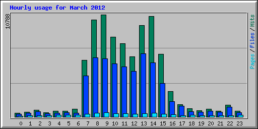 Hourly usage for March 2012