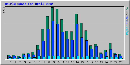 Hourly usage for April 2012