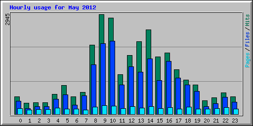 Hourly usage for May 2012