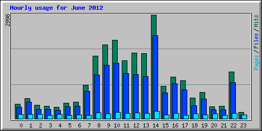 Hourly usage for June 2012