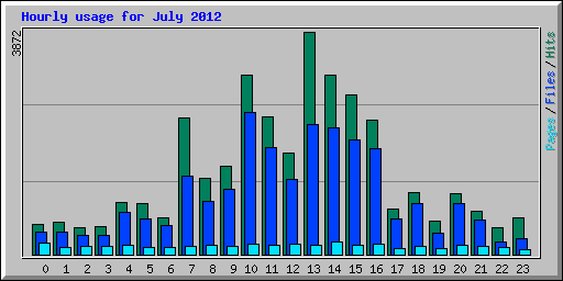 Hourly usage for July 2012
