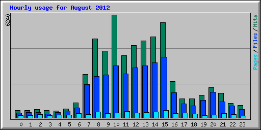 Hourly usage for August 2012