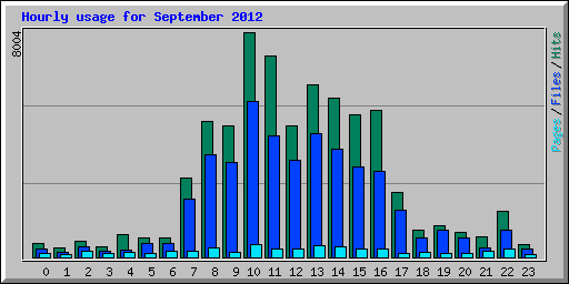 Hourly usage for September 2012