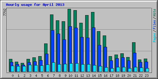 Hourly usage for April 2013