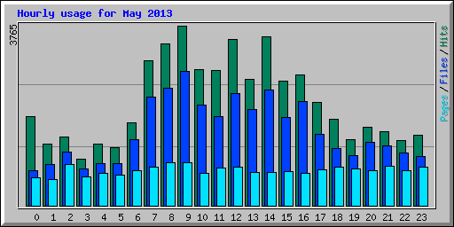 Hourly usage for May 2013