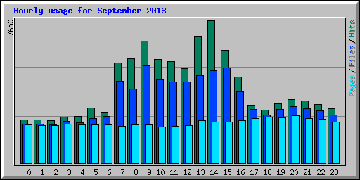 Hourly usage for September 2013