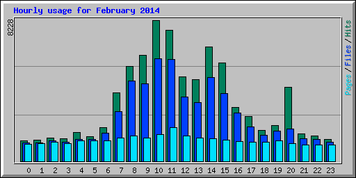 Hourly usage for February 2014