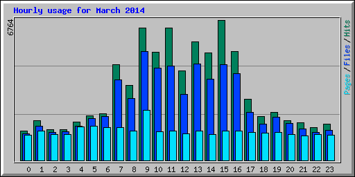 Hourly usage for March 2014
