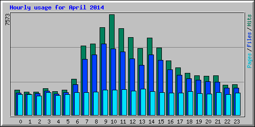 Hourly usage for April 2014