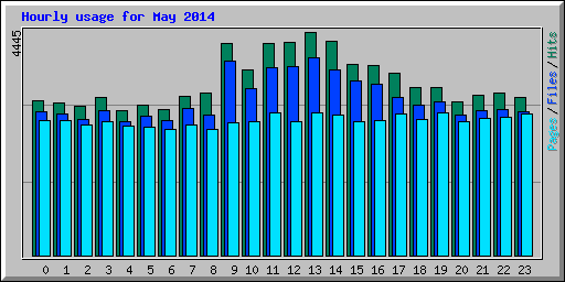 Hourly usage for May 2014
