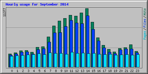 Hourly usage for September 2014
