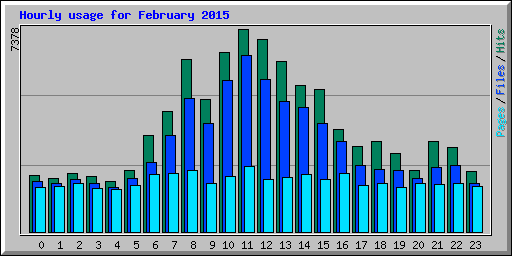 Hourly usage for February 2015